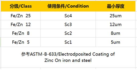 镀锌层厚度要求