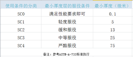 化学镀镍层的厚度要求